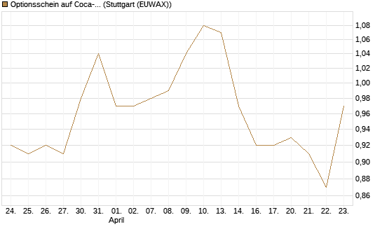 Optionsschein auf Coca-Cola [Goldman Sachs Bank Europe SE] Chart