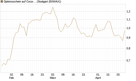 Optionsschein auf Coca-Cola [Goldman Sachs Bank Europe SE] Chart