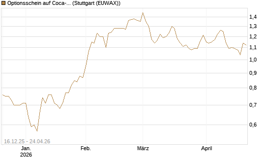 Optionsschein auf Coca-Cola [Goldman Sachs Bank Europe SE] Chart
