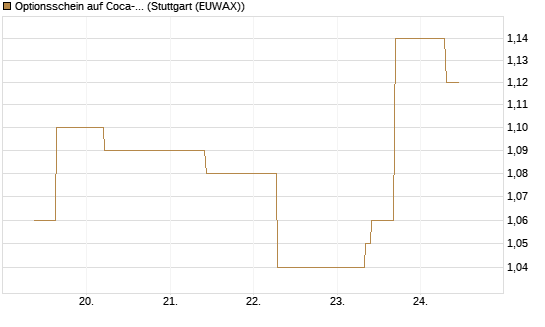 Optionsschein auf Coca-Cola [Goldman Sachs Bank Europe SE] Chart