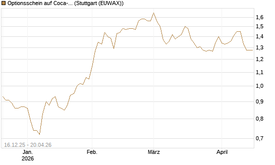 Optionsschein auf Coca-Cola [Goldman Sachs Bank Europe SE] Chart