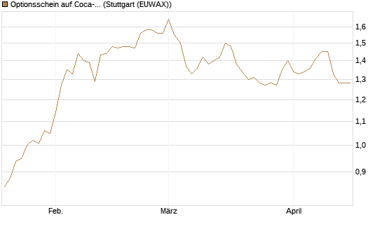 Optionsschein auf Coca-Cola [Goldman Sachs Bank Europe SE] Chart