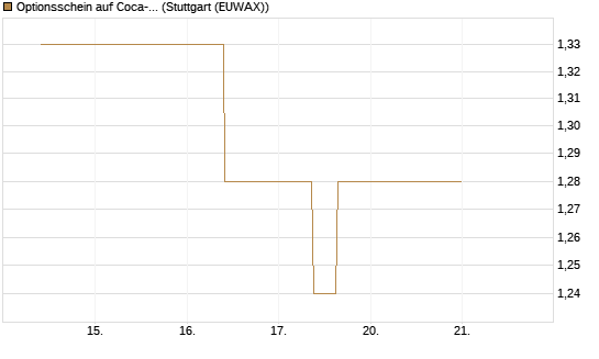 Optionsschein auf Coca-Cola [Goldman Sachs Bank Europe SE] Chart