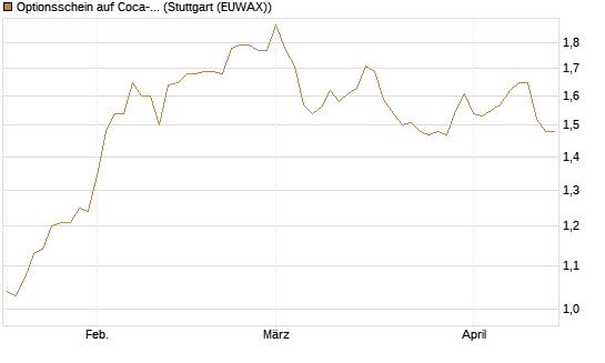 Optionsschein auf Coca-Cola [Goldman Sachs Bank Europe SE] Chart