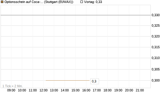 Optionsschein auf Coca-Cola [Goldman Sachs Bank Europe SE] Chart