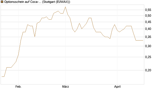 Optionsschein auf Coca-Cola [Goldman Sachs Bank Europe SE] Chart
