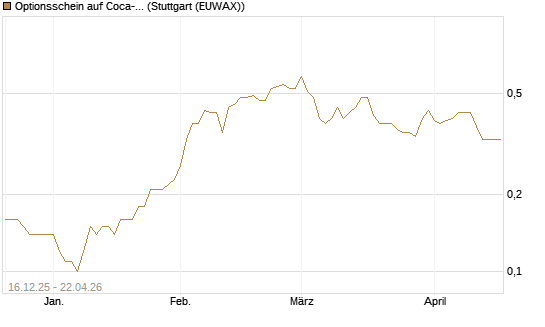 Optionsschein auf Coca-Cola [Goldman Sachs Bank Europe SE] Chart
