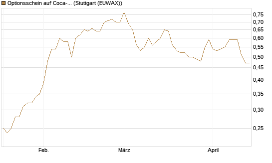 Optionsschein auf Coca-Cola [Goldman Sachs Bank Europe SE] Chart