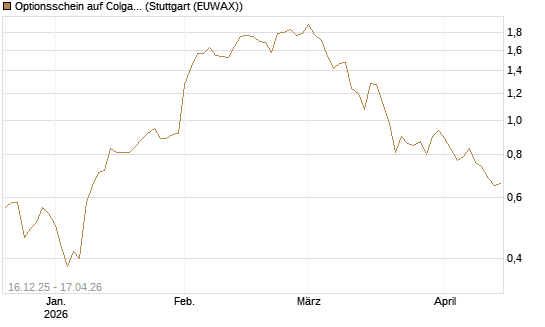 Optionsschein auf Colgate-Palmolive [Goldman Sachs Bank Europe SE] Chart