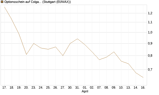 Optionsschein auf Colgate-Palmolive [Goldman Sachs Bank Europe SE] Chart