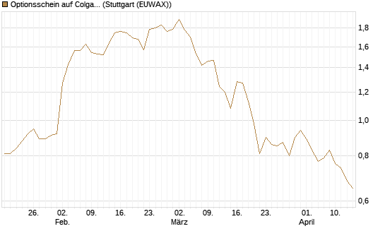 Optionsschein auf Colgate-Palmolive [Goldman Sachs Bank Europe SE] Chart