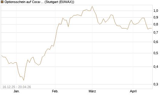 Optionsschein auf Coca-Cola [Goldman Sachs Bank Europe SE] Chart