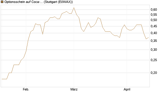 Optionsschein auf Coca-Cola [Goldman Sachs Bank Europe SE] Chart