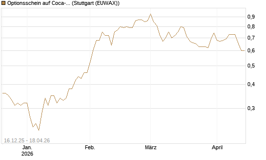 Optionsschein auf Coca-Cola [Goldman Sachs Bank Europe SE] Chart