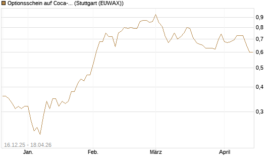 Optionsschein auf Coca-Cola [Goldman Sachs Bank Europe SE] Chart