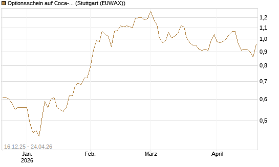 Optionsschein auf Coca-Cola [Goldman Sachs Bank Europe SE] Chart