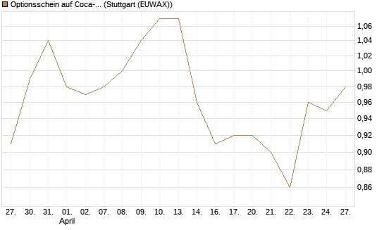 Optionsschein auf Coca-Cola [Goldman Sachs Bank Europe SE] Chart