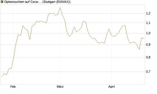 Optionsschein auf Coca-Cola [Goldman Sachs Bank Europe SE] Chart