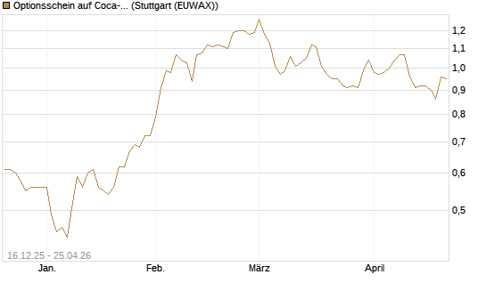 Optionsschein auf Coca-Cola [Goldman Sachs Bank Europe SE] Chart