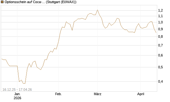Optionsschein auf Coca-Cola [Goldman Sachs Bank Europe SE] Chart