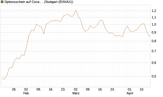 Optionsschein auf Coca-Cola [Goldman Sachs Bank Europe SE] Chart