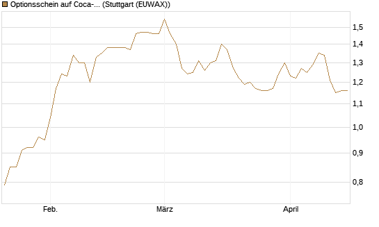 Optionsschein auf Coca-Cola [Goldman Sachs Bank Europe SE] Chart