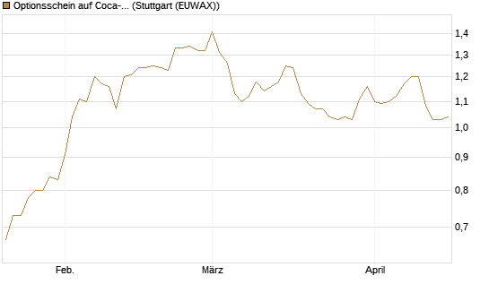 Optionsschein auf Coca-Cola [Goldman Sachs Bank Europe SE] Chart