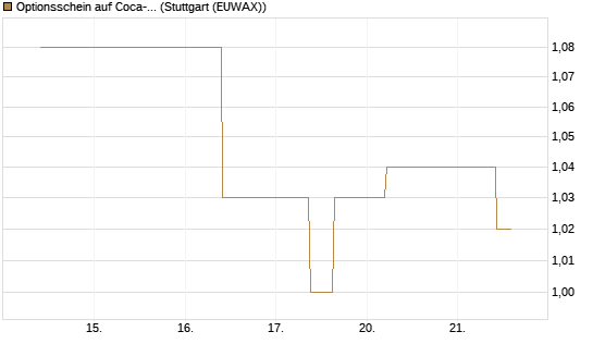 Optionsschein auf Coca-Cola [Goldman Sachs Bank Europe SE] Chart
