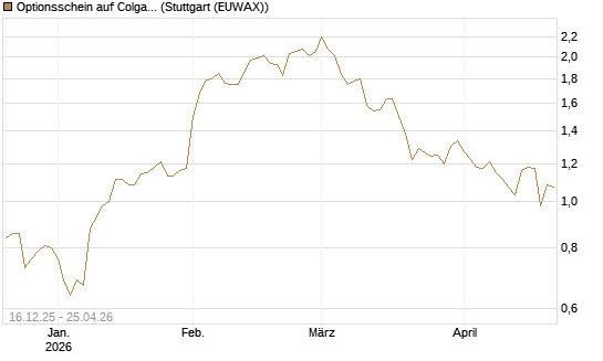 Optionsschein auf Colgate-Palmolive [Goldman Sachs Bank Europe SE] Chart