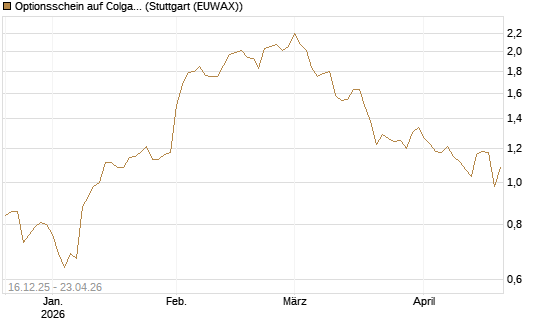 Optionsschein auf Colgate-Palmolive [Goldman Sachs Bank Europe SE] Chart