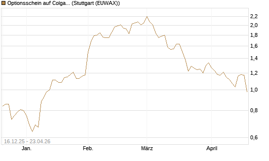 Optionsschein auf Colgate-Palmolive [Goldman Sachs Bank Europe SE] Chart