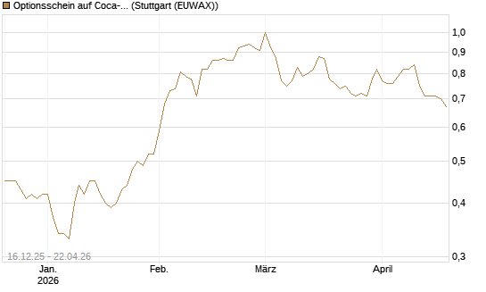 Optionsschein auf Coca-Cola [Goldman Sachs Bank Europe SE] Chart