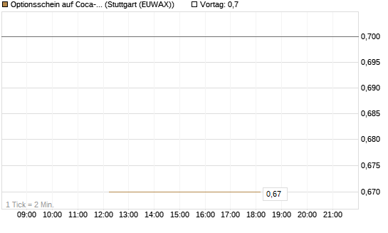 Optionsschein auf Coca-Cola [Goldman Sachs Bank Europe SE] Chart