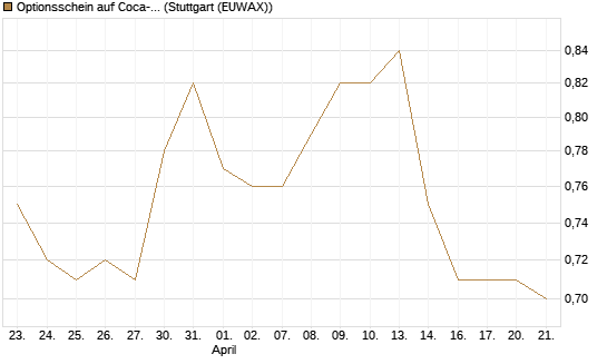 Optionsschein auf Coca-Cola [Goldman Sachs Bank Europe SE] Chart