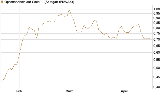 Optionsschein auf Coca-Cola [Goldman Sachs Bank Europe SE] Chart