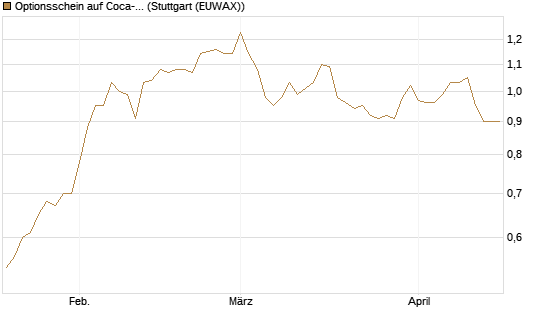 Optionsschein auf Coca-Cola [Goldman Sachs Bank Europe SE] Chart