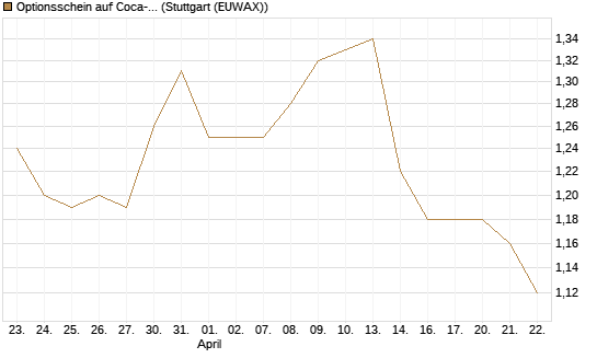 Optionsschein auf Coca-Cola [Goldman Sachs Bank Europe SE] Chart