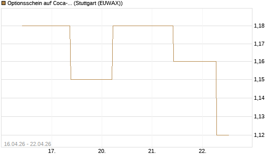 Optionsschein auf Coca-Cola [Goldman Sachs Bank Europe SE] Chart