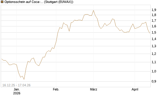 Optionsschein auf Coca-Cola [Goldman Sachs Bank Europe SE] Chart