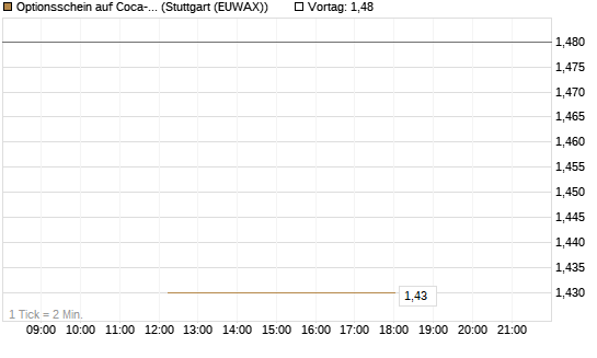 Optionsschein auf Coca-Cola [Goldman Sachs Bank Europe SE] Chart
