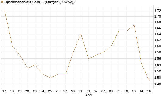 Optionsschein auf Coca-Cola [Goldman Sachs Bank Europe SE] Chart