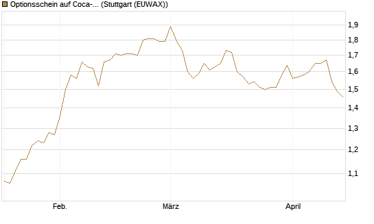 Optionsschein auf Coca-Cola [Goldman Sachs Bank Europe SE] Chart