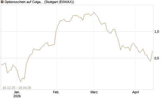Optionsschein auf Colgate-Palmolive [Goldman Sachs Bank Europe SE] Chart