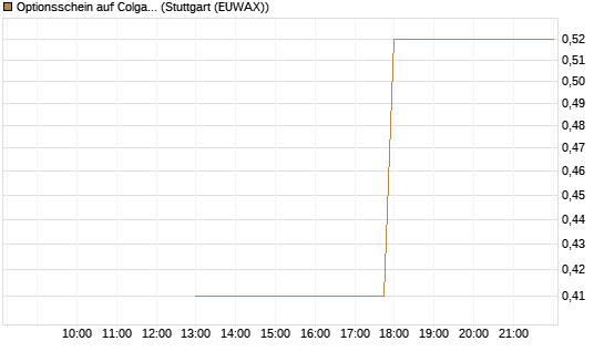 Optionsschein auf Colgate-Palmolive [Goldman Sachs Bank Europe SE] Chart