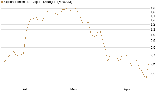 Optionsschein auf Colgate-Palmolive [Goldman Sachs Bank Europe SE] Chart