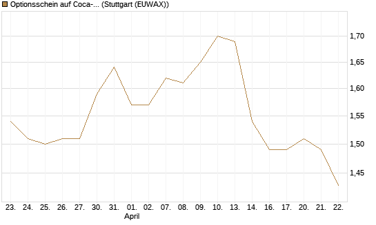 Optionsschein auf Coca-Cola [Goldman Sachs Bank Europe SE] Chart