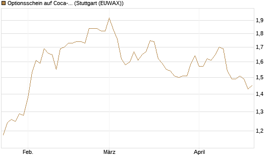 Optionsschein auf Coca-Cola [Goldman Sachs Bank Europe SE] Chart