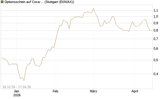 Optionsschein auf Coca-Cola [Goldman Sachs Bank Europe SE] Chart