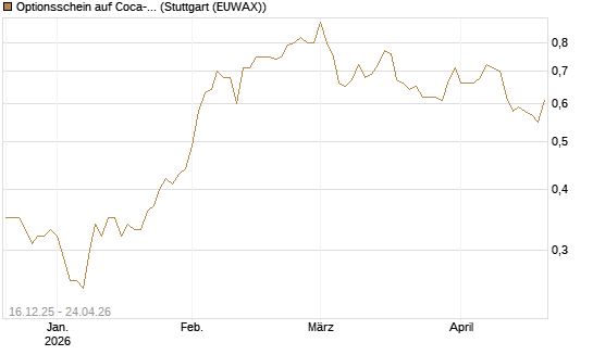 Optionsschein auf Coca-Cola [Goldman Sachs Bank Europe SE] Chart