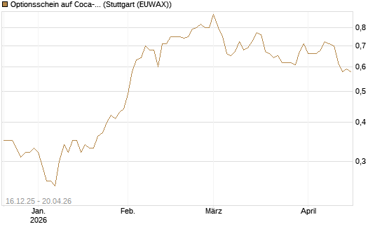Optionsschein auf Coca-Cola [Goldman Sachs Bank Europe SE] Chart